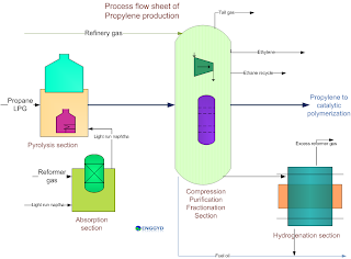 propylene feedstock design for production of propylene